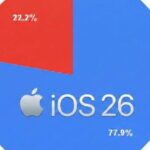 نگرانی از باتری و سرعت؛ دلایل اصلی عدم استقبال از آپدیت به iOS 26